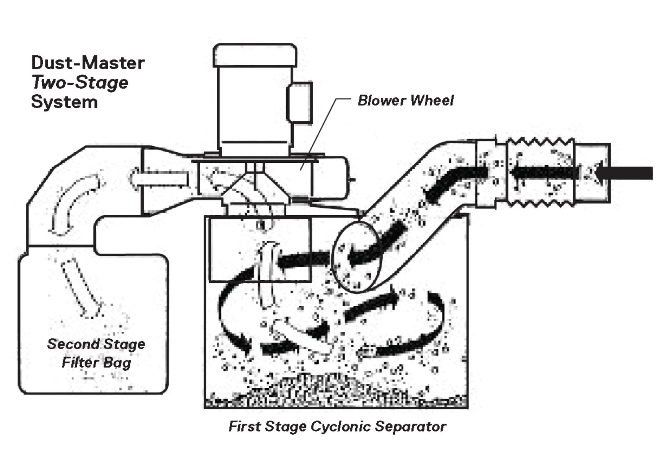 Cincinnati Fan PB-8 Dust-Master, High Efficiency Two Stage Dust Collector F*S